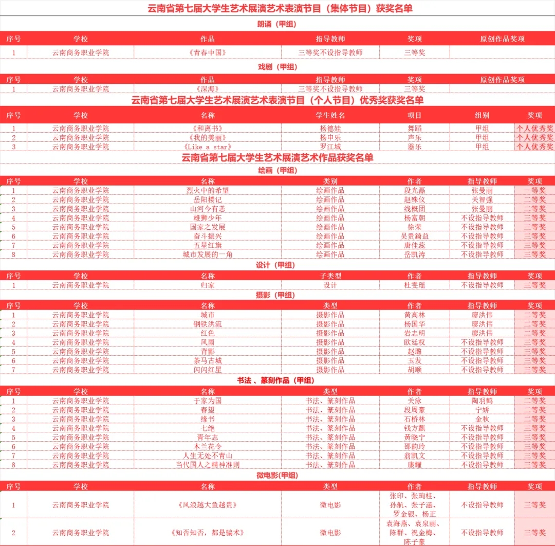 参赛作品全部获奖！best365官方网站在全省第七届大学生艺术展演活动中荣获31个奖项